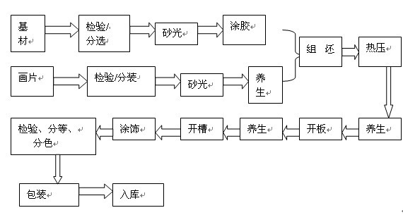 生产工艺流程图